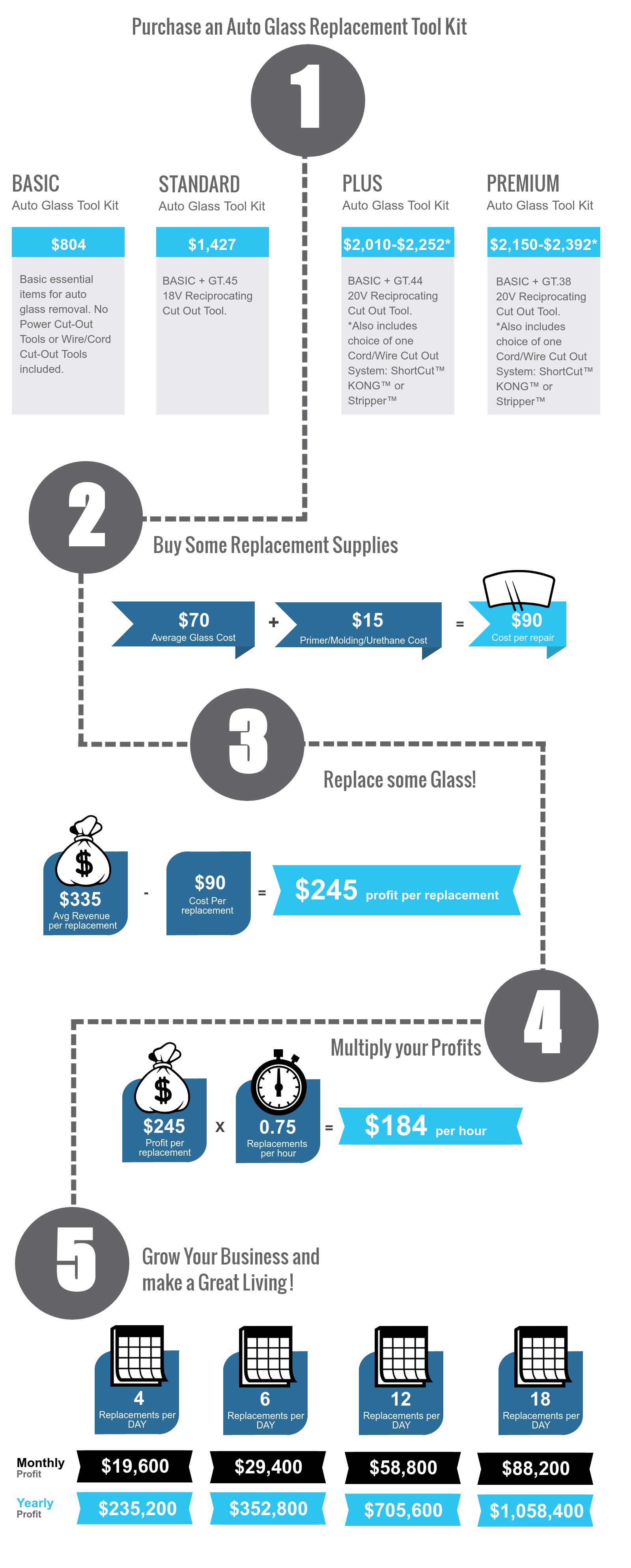 Auto Glass Replacement Revenue and Profit Potential Infographic