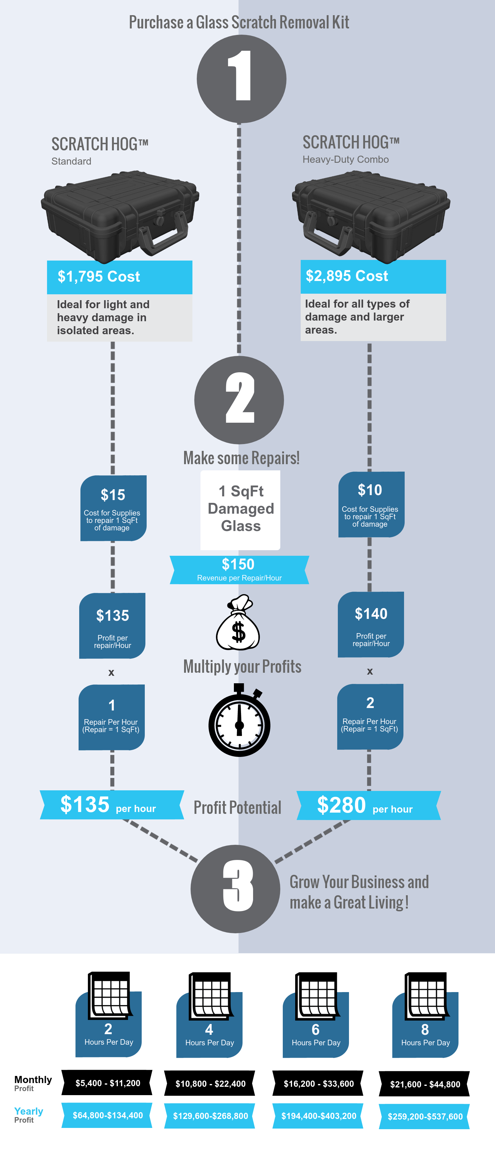 Glass Scratch Removal Revenue and Profit Potential Infographic