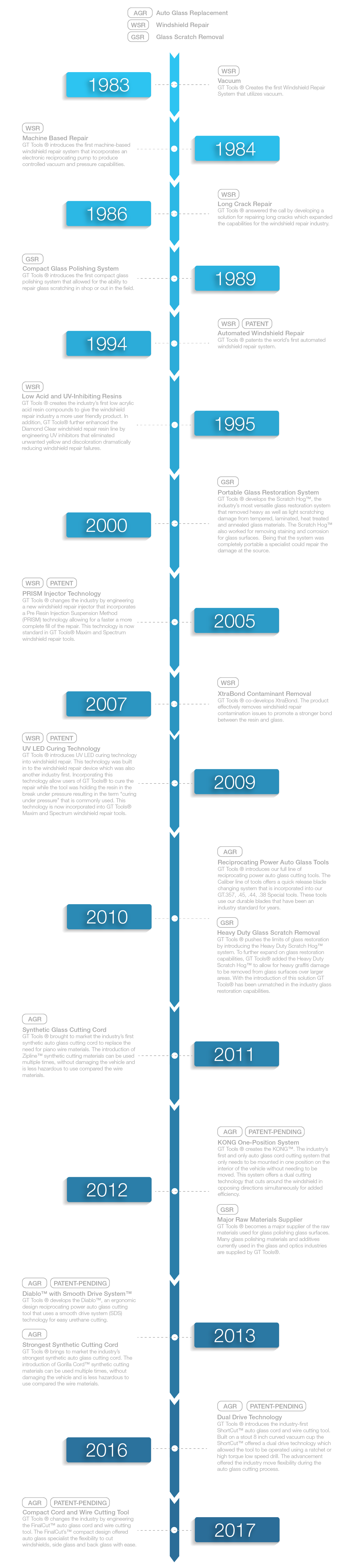 GT Tools History of Innovation