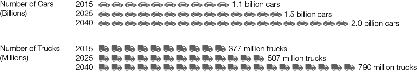 Global Automotive Market