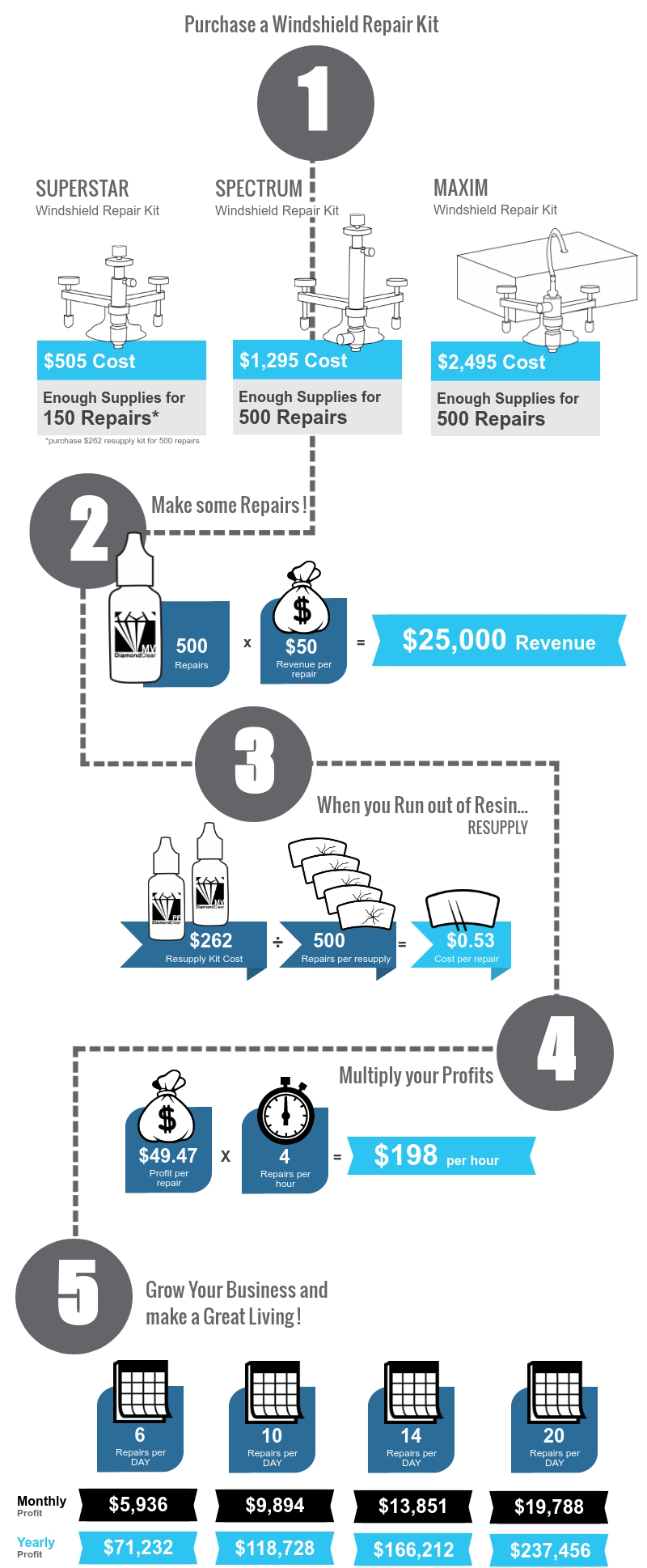 GT Tools Windshield Repair Revenue and Profit Infographic