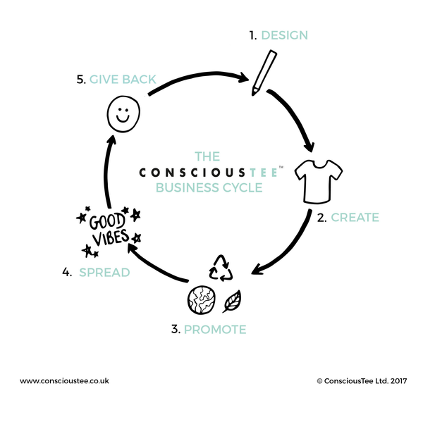 ConsciousTee business cycle