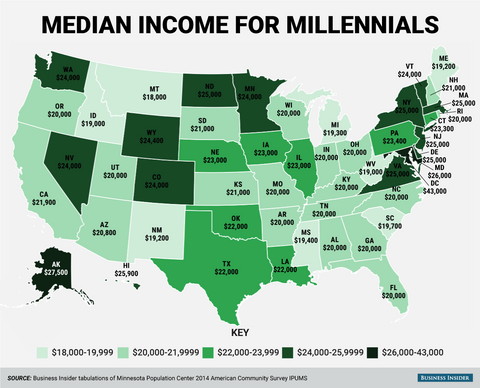 The top reads "MEDIAN INCOME FOR MILLENNIALS" below which is a map of the U.S. with 5 shades of green correlating to the key at the bottom.