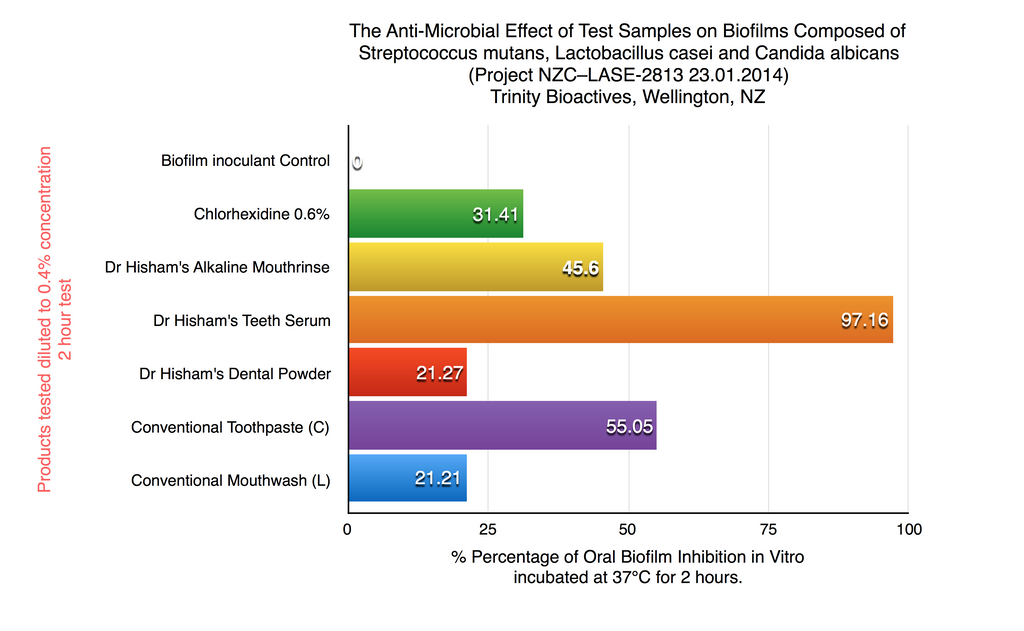 Dr Hisham's Biofilm inhibition Lab test Trinity Bioactives 2