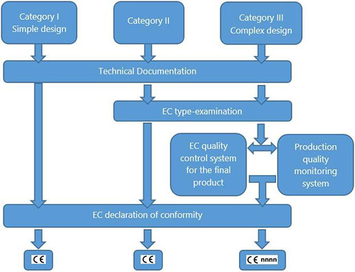 Manufacturing and Certification Requirements