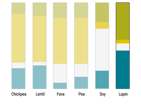 Lupins compared to other legumes