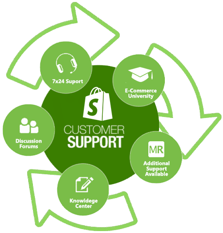 Shopify support cycle