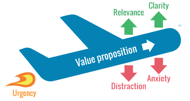 Urgency Value Proposition Model