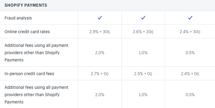 shopify payments fees