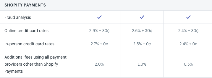 shopify payment USA chart