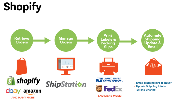 shipping with shopify