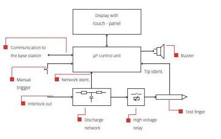 Teseq NSG 437 EMC Immunity Automotive ESD Simulator Block Diagram