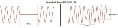 Voltage Dip & Interruptions per EN IEC 61000-4-11 waveform