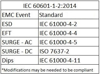 IEC 6060-1-2 EMC Event with associated standard