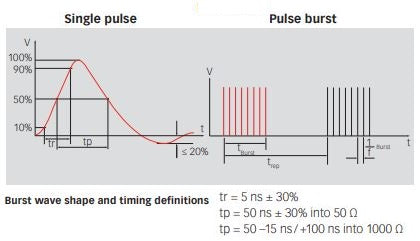 Burst/EFT Waveform - Single & Multiple Pulses