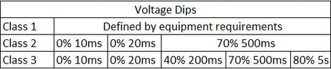 Voltage Dips Level 61000-4-11