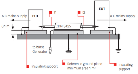 EFT Burst Setup Capacitive Coupling Clamp