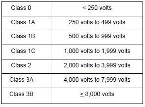 MIL-STD-883 - Voltage classification levels