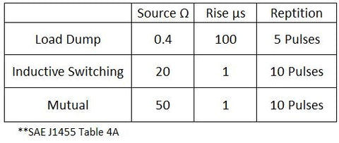 SAE J1455 - Load dump, Inductive Switching and Mutual Test Levels