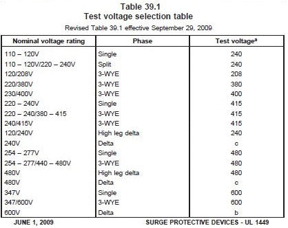 UL 1449 Test voltage selection table