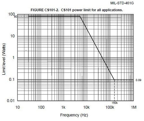 MIL-STD-461 CS101 Power Limit all applications