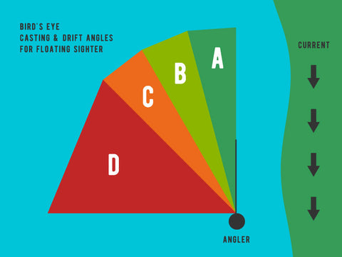 Casting Drift Angles