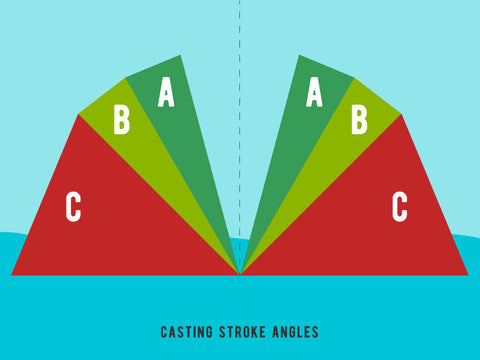 Casting Stroke Angles
