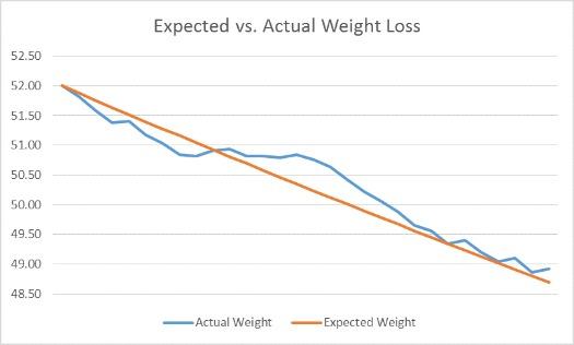 actual dog weight loss