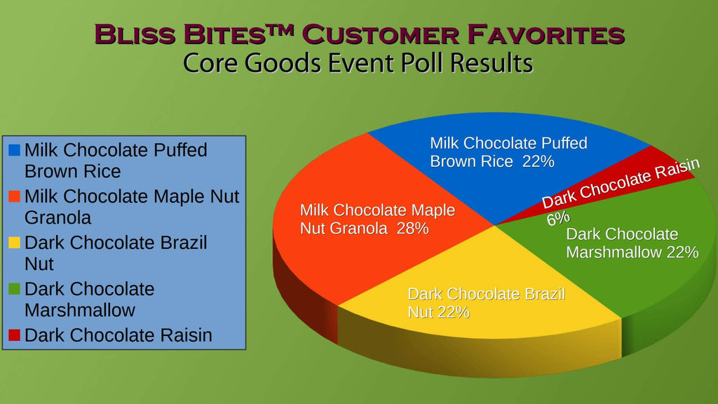 Bliss Bites™ tasting event survey results
