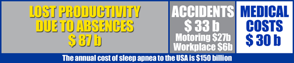 Cost of sleep apnea in the us
