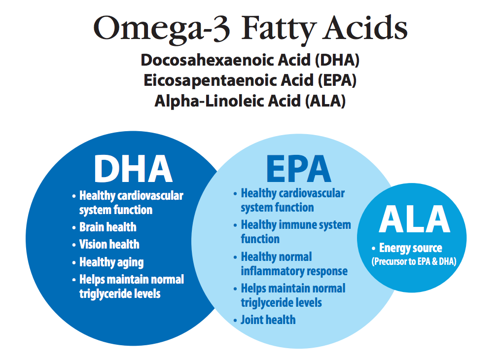 Importance of DHA, EPA, and ALA