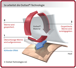 Outlast Technologie Zeichnung