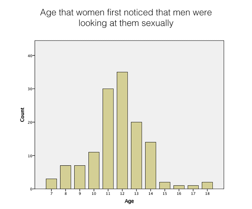 age that women first noticed that men look at the sexually