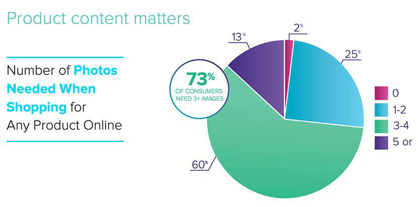 Number of photos needed when shopping for any product online