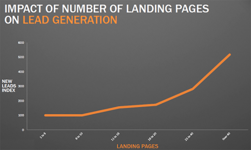 Landing pages and lead generation