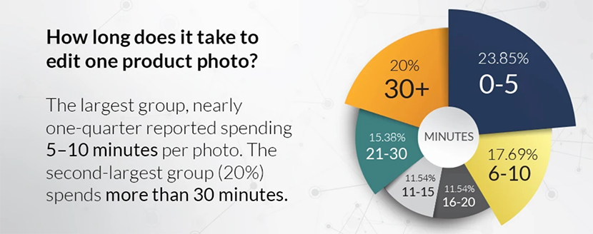 Time to edit product photos pie chart