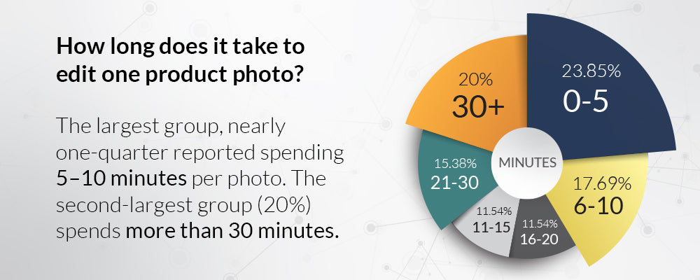 how long to edit a photo