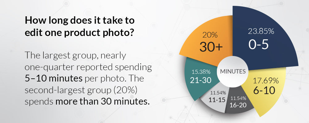 time it takes to edit product photos