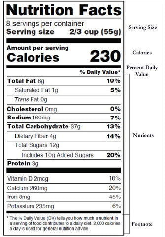 Full nutrition label with the sections listed to the right. The top section is the serving size. The second section is calories. The third section lists 14 foods and minerals with gram measurements and the percentage of how much this example food product will fulfill recommended amounts for the 14 foods and minerals. The last section is the footnote. The footnotes explains how the whole label is based of a 2,000 calorie per day diet.