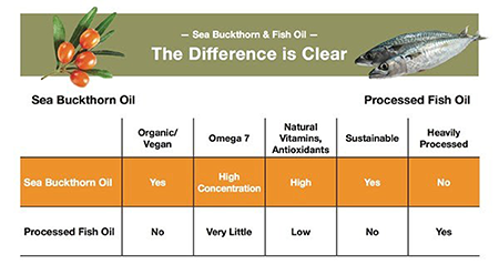 Sea buckthorn Oils vs Fish Oil for Omega 7 