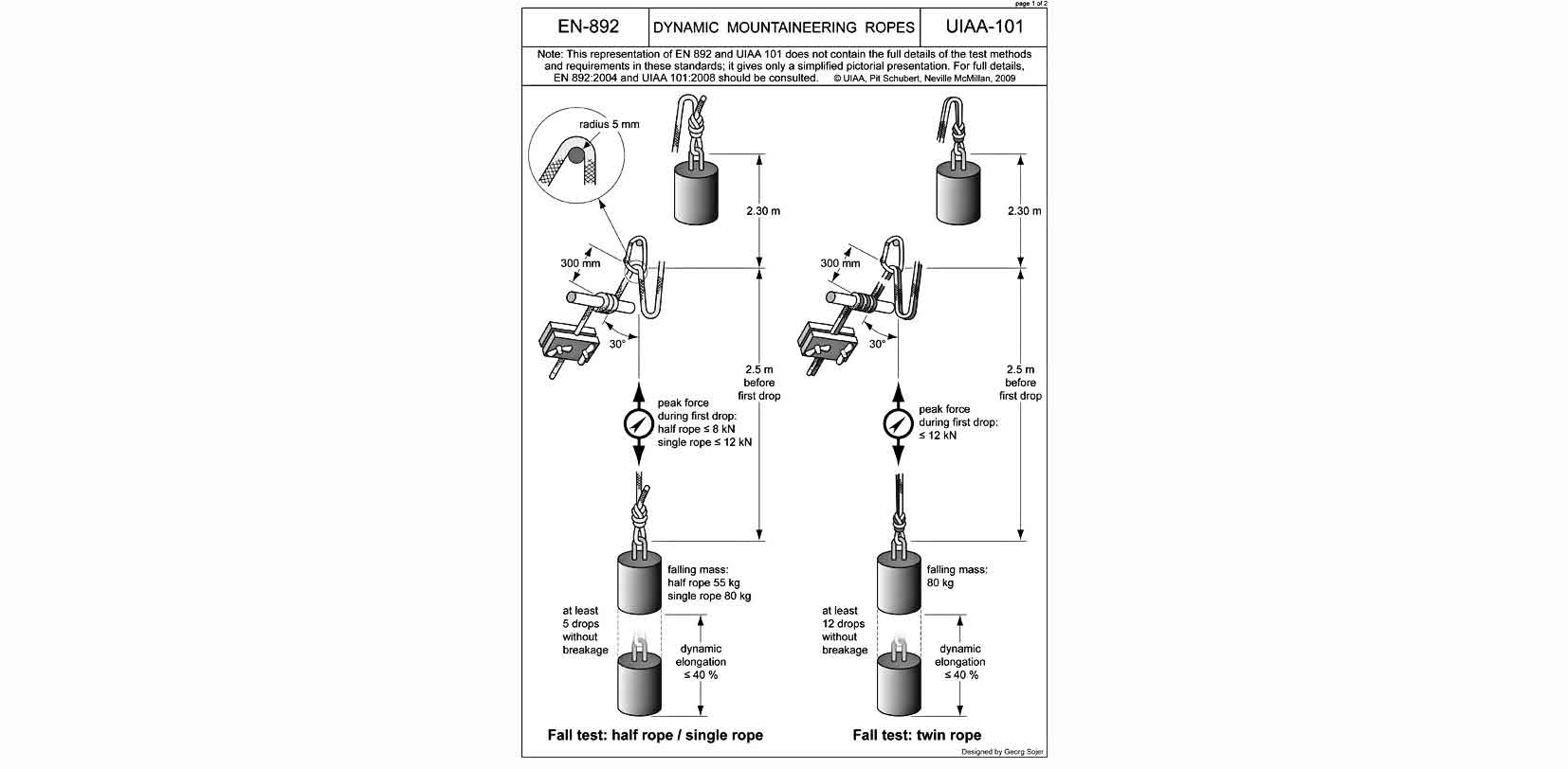 UIAA climbing rope drop test