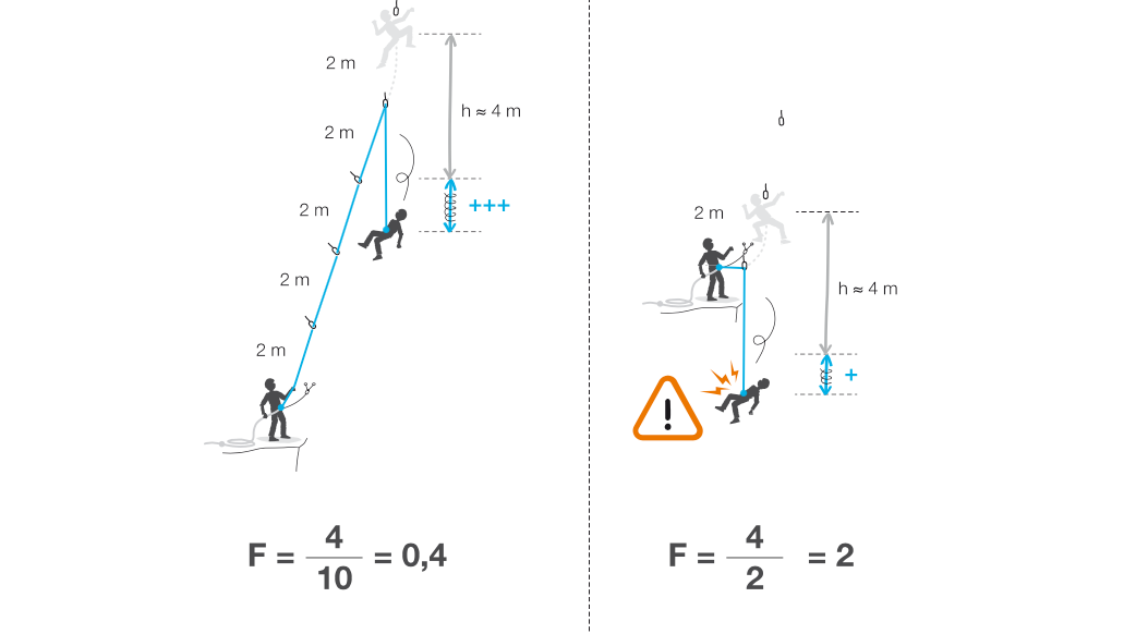 Fall Factor Of Dynamic Climbing Ropes