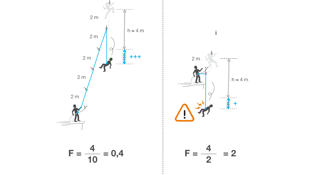 Climbing Rope Fall Factor