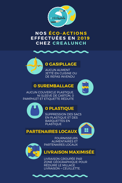 Nos eco-actions effectuees en 2019 chez Crealunch