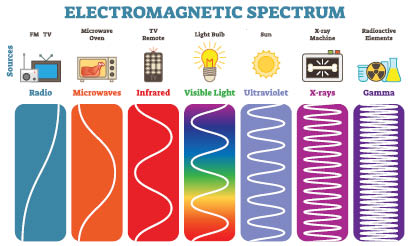 Full Electromagnetic Spectrum