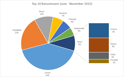 Top 10 Ransomware (June to November 2015)