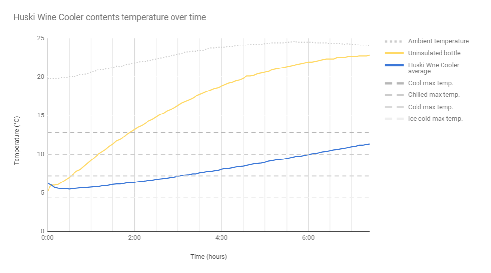 Huski Wine Cooler Performance Test Results