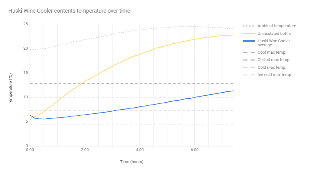 Huski Wine Cooler Performance Test Results 