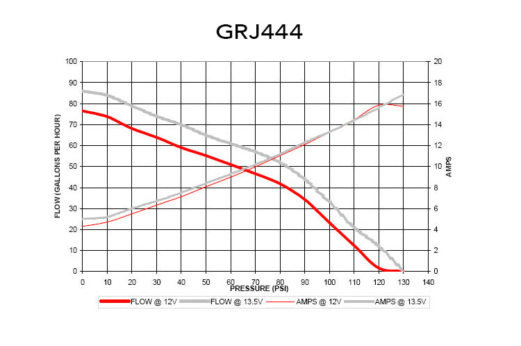 Walbro 255 LPH GRJ444 Fuel Pump Flow Chart