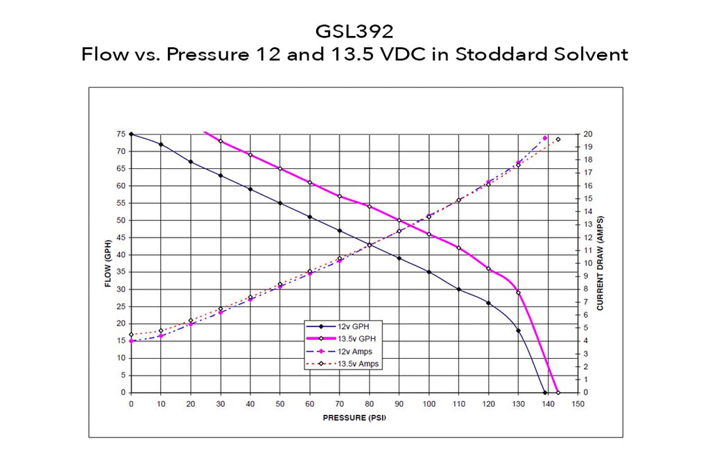 Walbro GSL392 Flow Chart